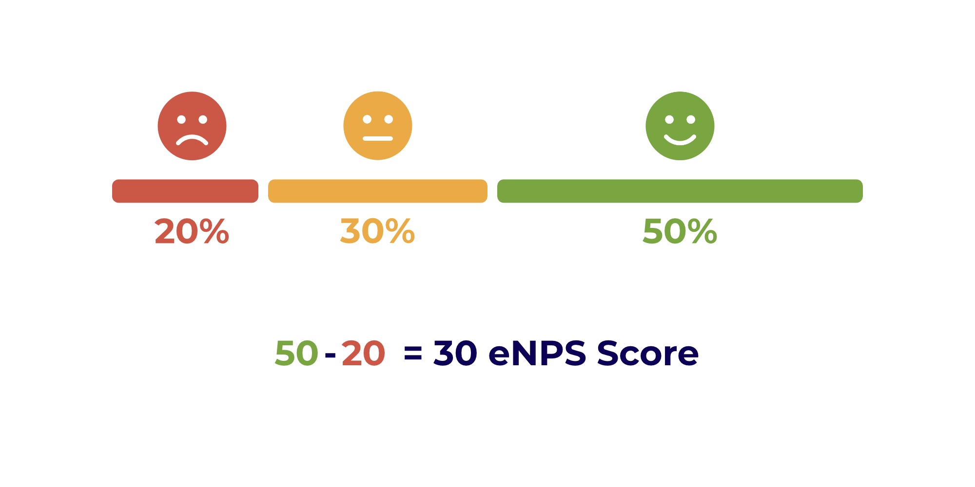 Read more about the article eNPS surveys. Stop guessing. Start knowing your people.