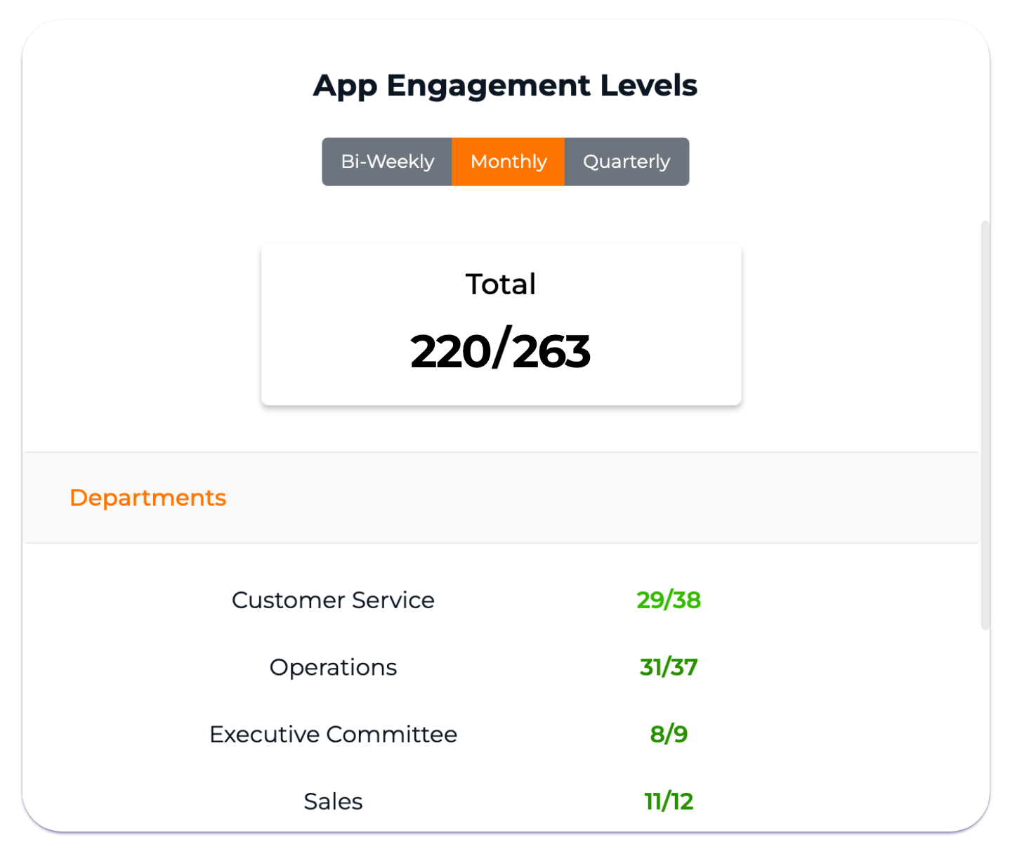 Section of the Wotter platform titled 'App Engagement Levels' and shows high monthly app engagement, a Total of 220/263 employees, then shows a split of the app engagement within each Department, e.g. 29/38 in Customer Service and 31/37 in Operations.