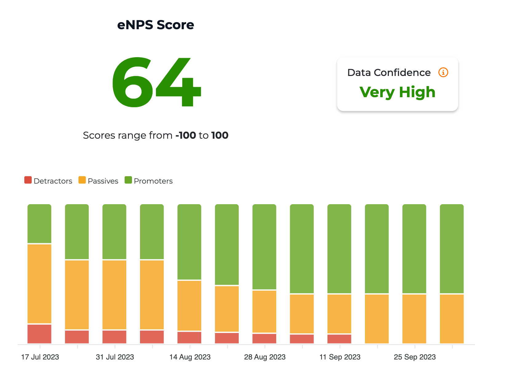 Example image of an eNPS score on Wotter