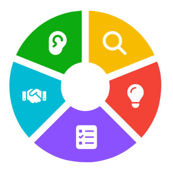 The CLEAR Coaching Model: Activate Your Team's Potential - Wotter